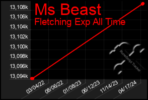 Total Graph of Ms Beast
