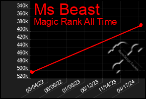 Total Graph of Ms Beast