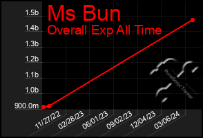 Total Graph of Ms Bun