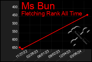 Total Graph of Ms Bun