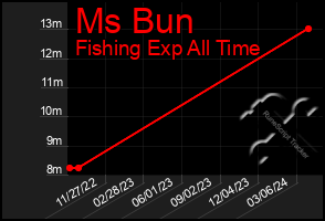 Total Graph of Ms Bun