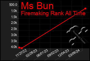 Total Graph of Ms Bun