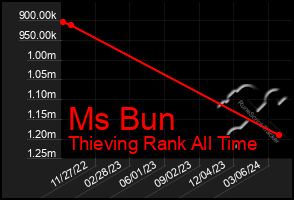 Total Graph of Ms Bun