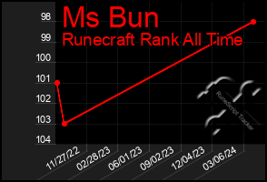 Total Graph of Ms Bun