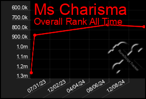 Total Graph of Ms Charisma