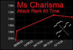 Total Graph of Ms Charisma