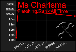 Total Graph of Ms Charisma