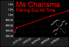 Total Graph of Ms Charisma