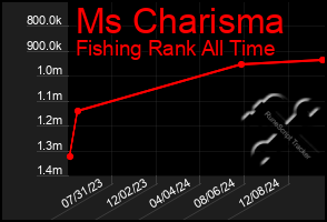 Total Graph of Ms Charisma