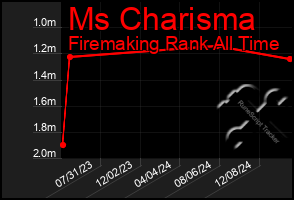 Total Graph of Ms Charisma