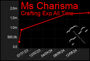 Total Graph of Ms Charisma