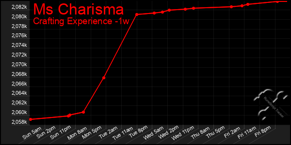 Last 7 Days Graph of Ms Charisma