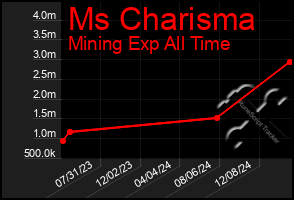 Total Graph of Ms Charisma