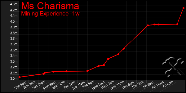 Last 7 Days Graph of Ms Charisma