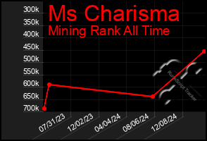 Total Graph of Ms Charisma