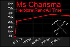 Total Graph of Ms Charisma