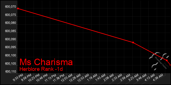 Last 24 Hours Graph of Ms Charisma