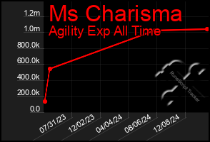 Total Graph of Ms Charisma