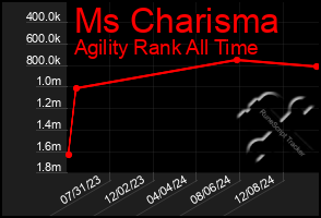 Total Graph of Ms Charisma