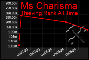 Total Graph of Ms Charisma