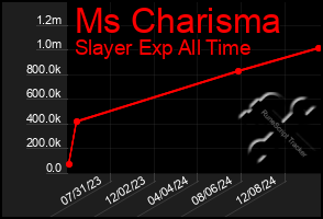 Total Graph of Ms Charisma