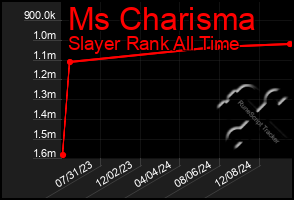 Total Graph of Ms Charisma