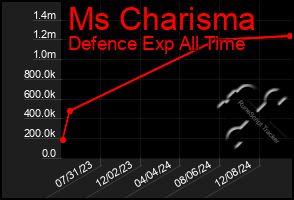 Total Graph of Ms Charisma