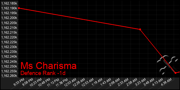 Last 24 Hours Graph of Ms Charisma