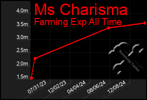 Total Graph of Ms Charisma