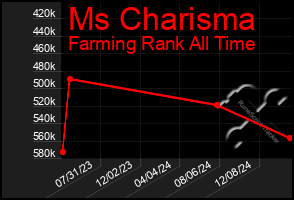 Total Graph of Ms Charisma