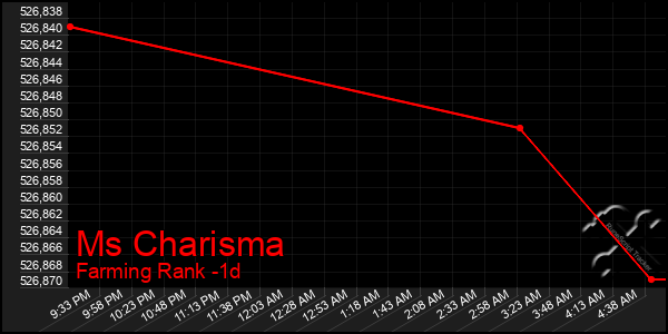 Last 24 Hours Graph of Ms Charisma