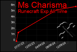 Total Graph of Ms Charisma