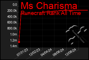 Total Graph of Ms Charisma