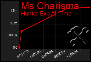 Total Graph of Ms Charisma