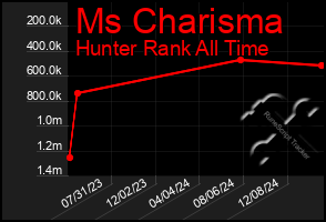 Total Graph of Ms Charisma