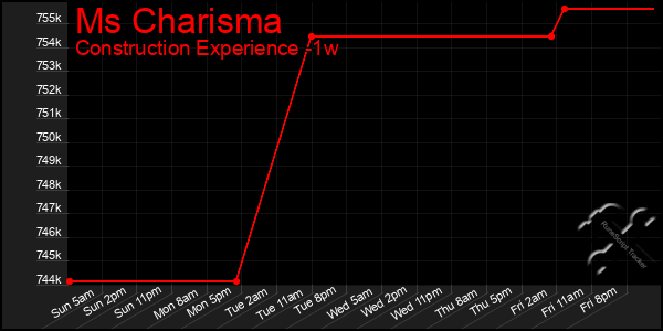 Last 7 Days Graph of Ms Charisma