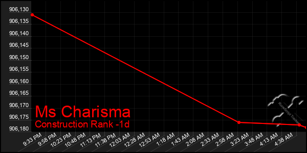 Last 24 Hours Graph of Ms Charisma