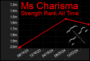 Total Graph of Ms Charisma