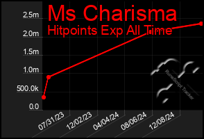 Total Graph of Ms Charisma