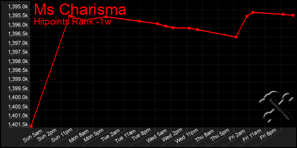 Last 7 Days Graph of Ms Charisma