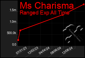 Total Graph of Ms Charisma