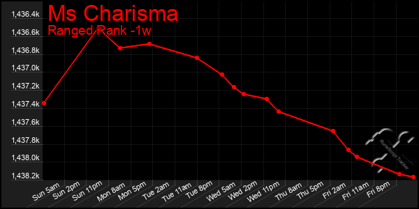 Last 7 Days Graph of Ms Charisma