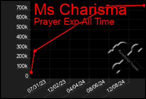 Total Graph of Ms Charisma