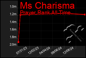 Total Graph of Ms Charisma