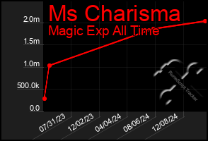 Total Graph of Ms Charisma