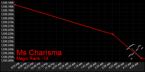 Last 24 Hours Graph of Ms Charisma