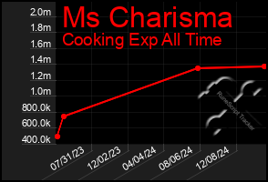 Total Graph of Ms Charisma