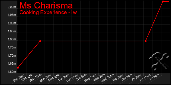 Last 7 Days Graph of Ms Charisma