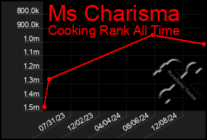 Total Graph of Ms Charisma