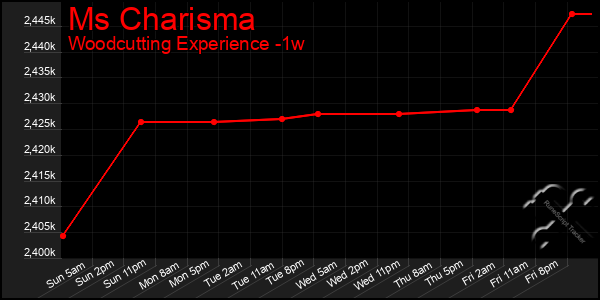 Last 7 Days Graph of Ms Charisma